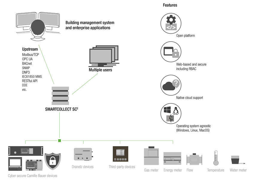Innovative and scalable multi-component software  SmartCollect SC² combines digital measurement data management and SCADA